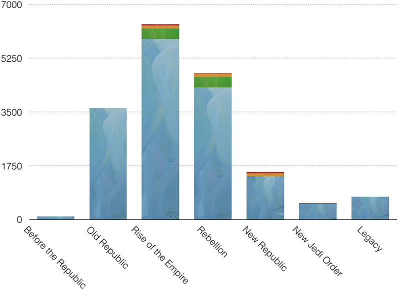 Distribution of characters across Star Wars eras. Some of the characters have been discarded (no era info). The extra colors highlight characters living in different eras.